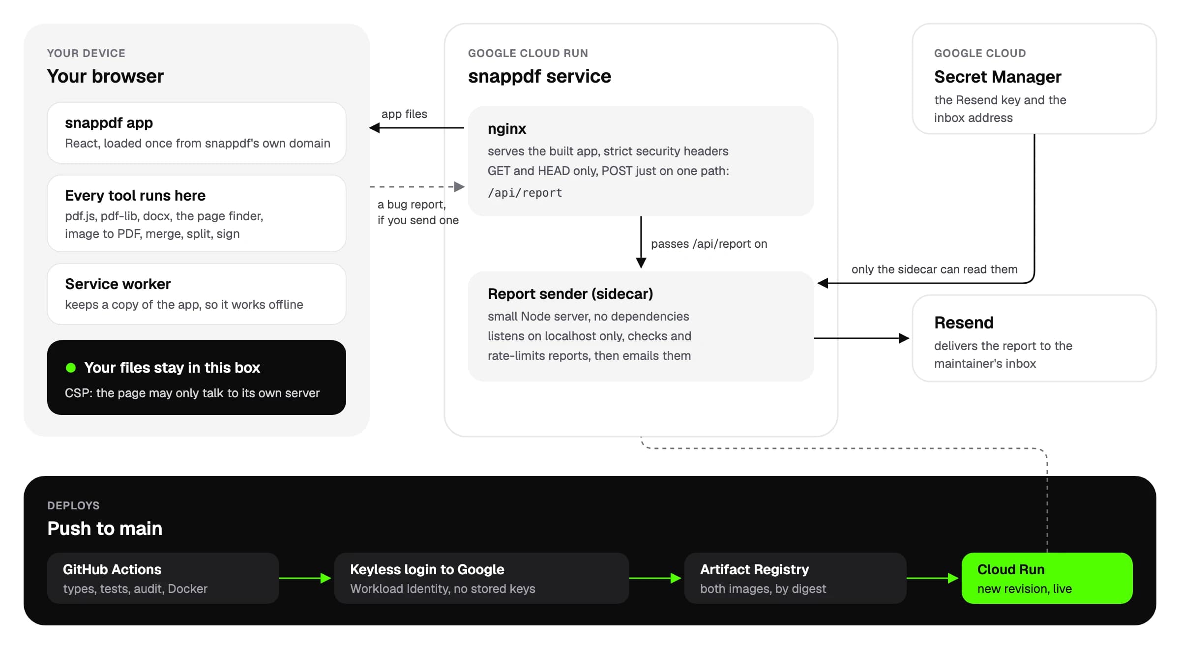 snappdf architecture — every tool runs in the browser; a keyless GitHub Actions pipeline deploys the service to Cloud Run